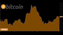 Historical Price of Bitcoin (2010 - 2019)